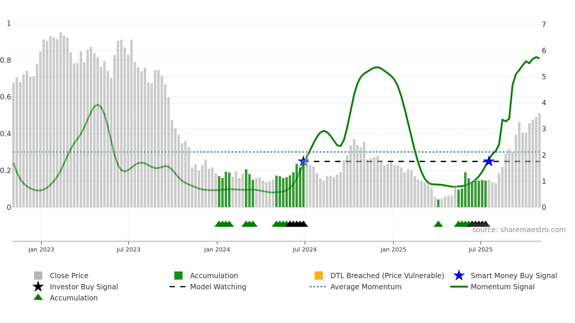 BW weekly Smart Money chart