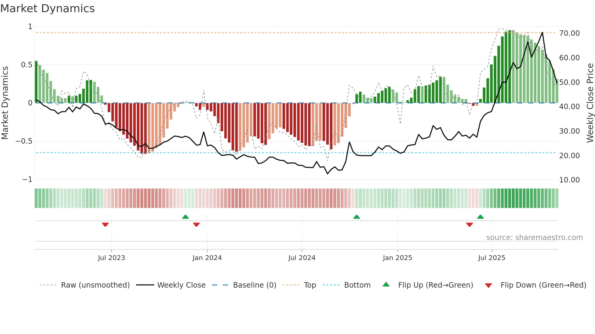 6609 weekly Market Dynamics chart