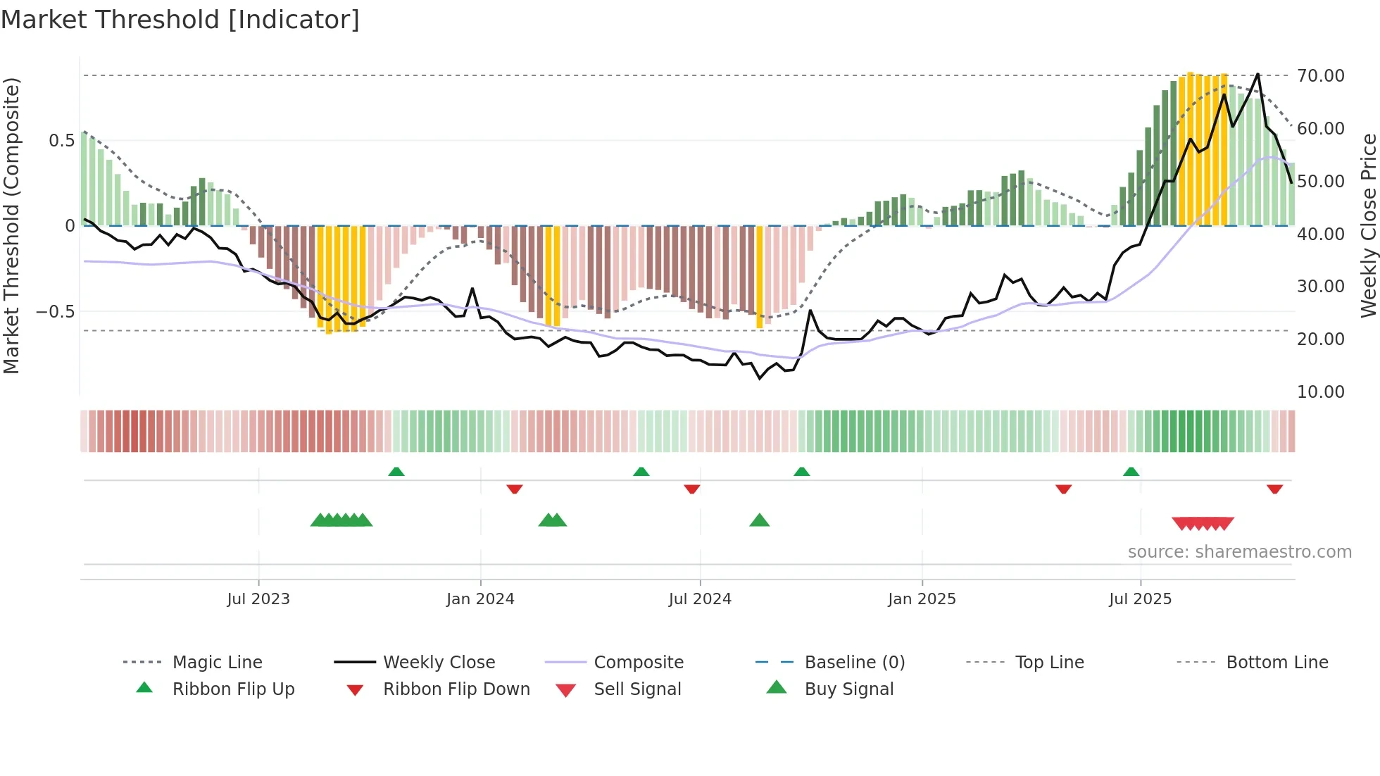 6609 weekly Market Threshold chart