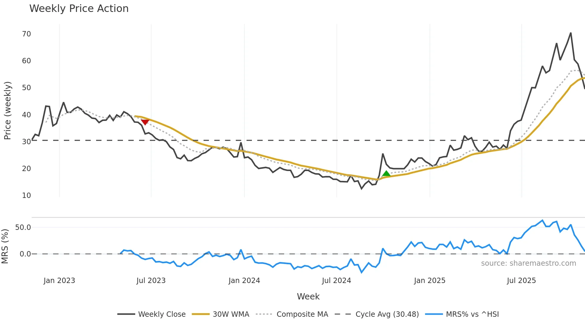 6609 weekly Price Action chart, closing 2025-10-27
