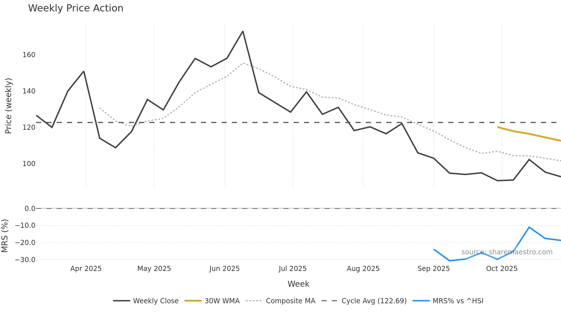 0325 weekly Price Action chart, closing 2025-10-27