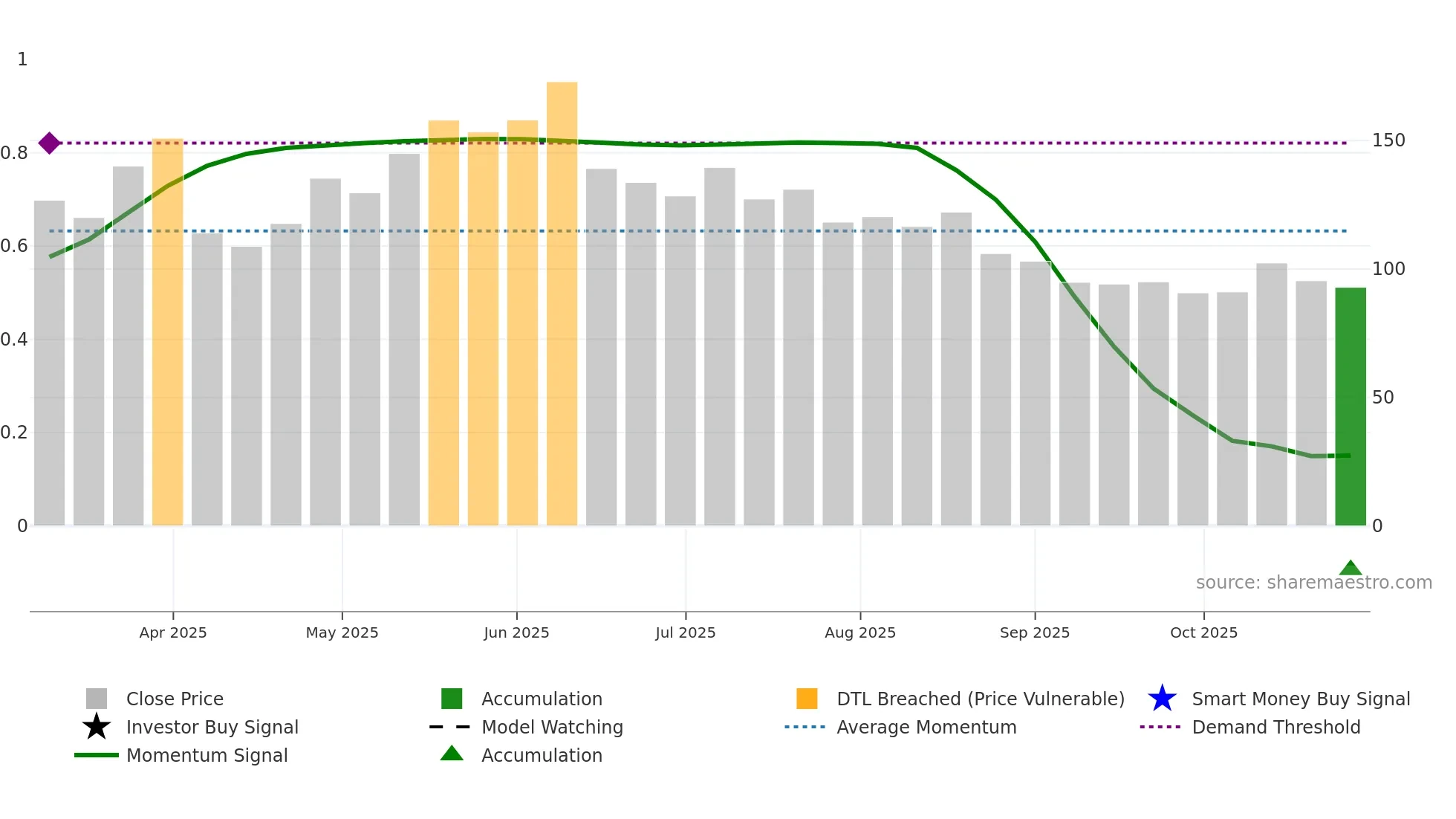 0325 weekly Smart Money chart