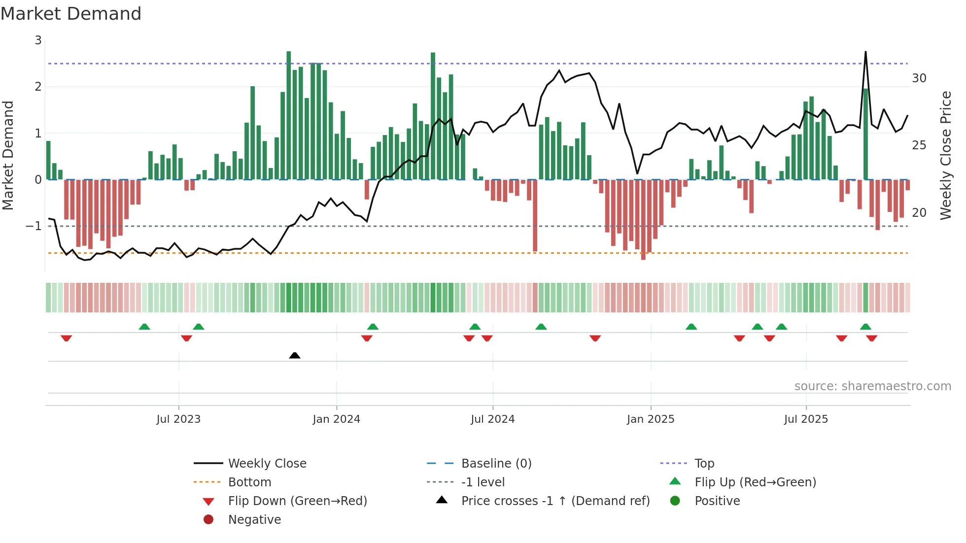 RAIL weekly Market Demand chart