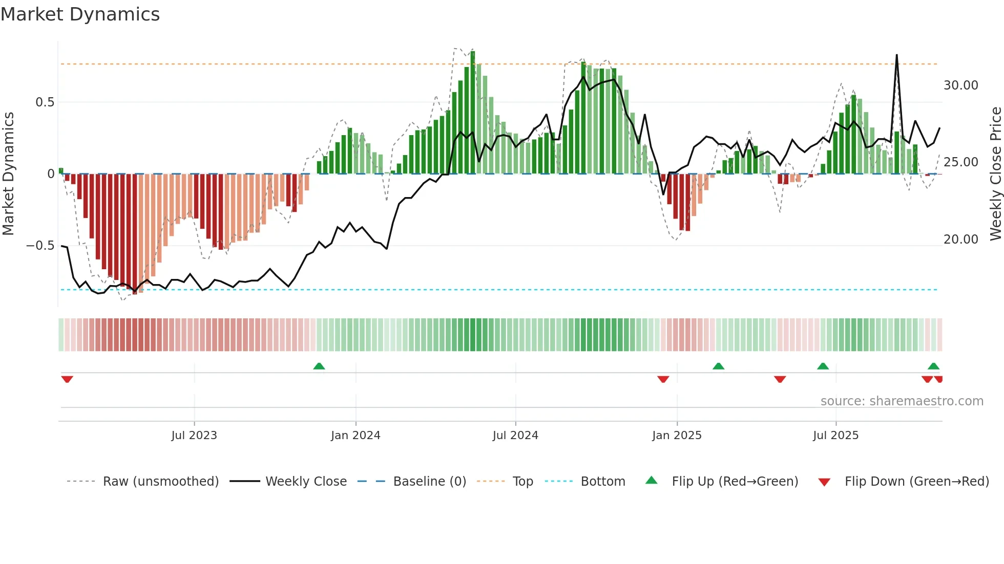RAIL weekly Market Dynamics chart