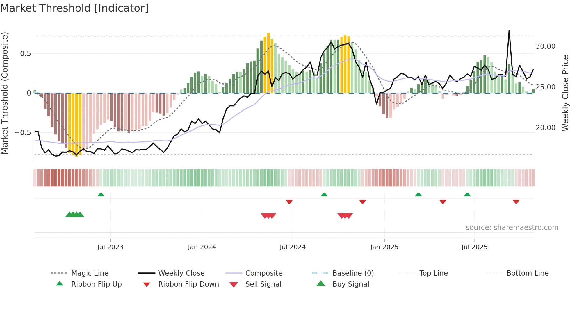 RAIL weekly Market Threshold chart