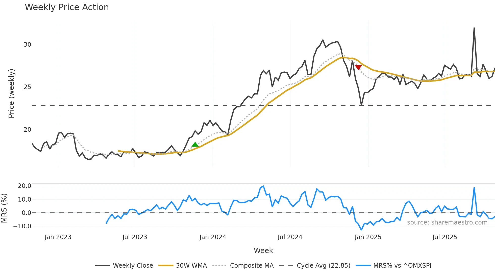 RAIL weekly Price Action chart, closing 2025-10-27