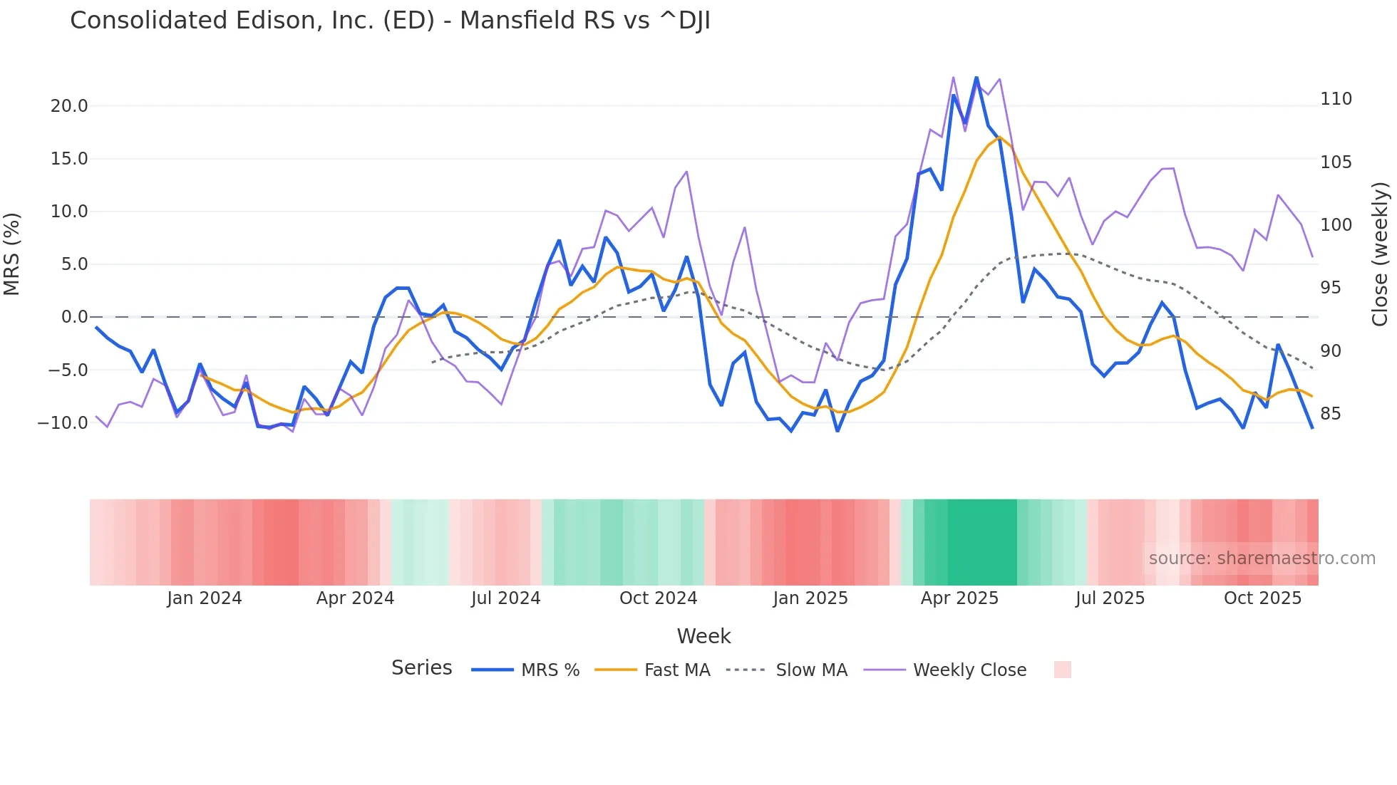 ED Mansfield Relative Strength chart