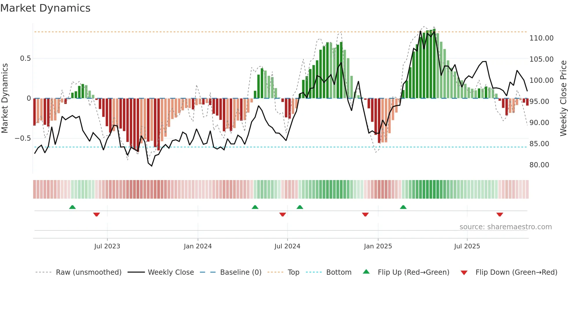 ED weekly Market Dynamics chart