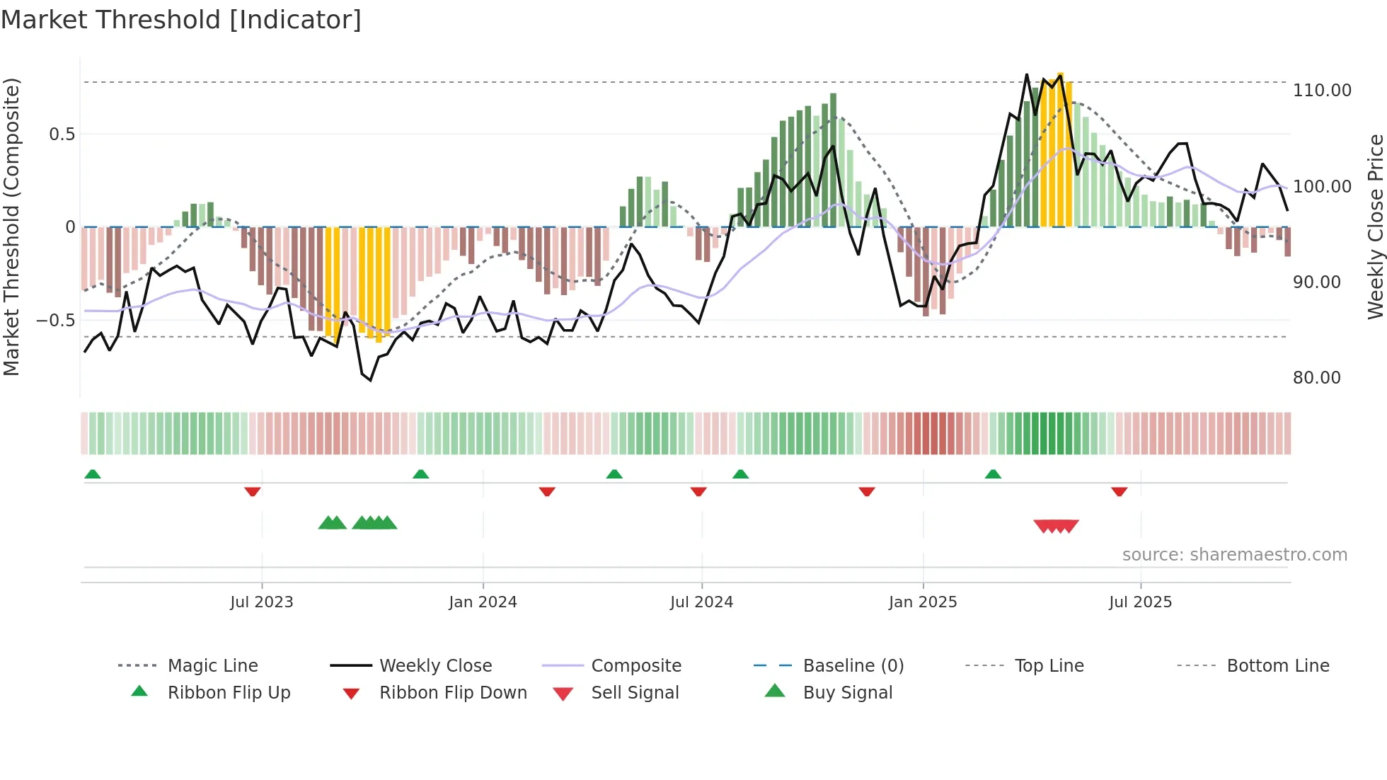 ED weekly Market Threshold chart