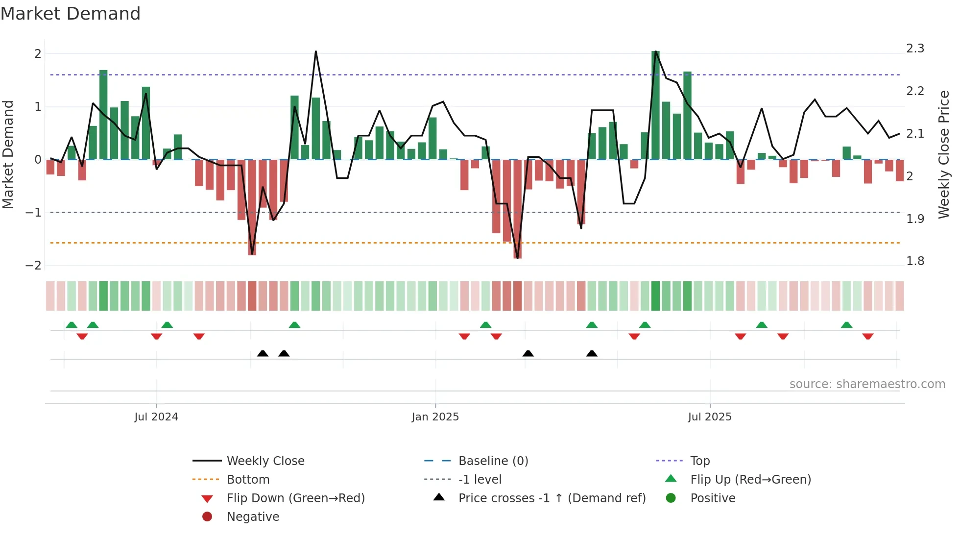 2520 weekly Market Demand chart