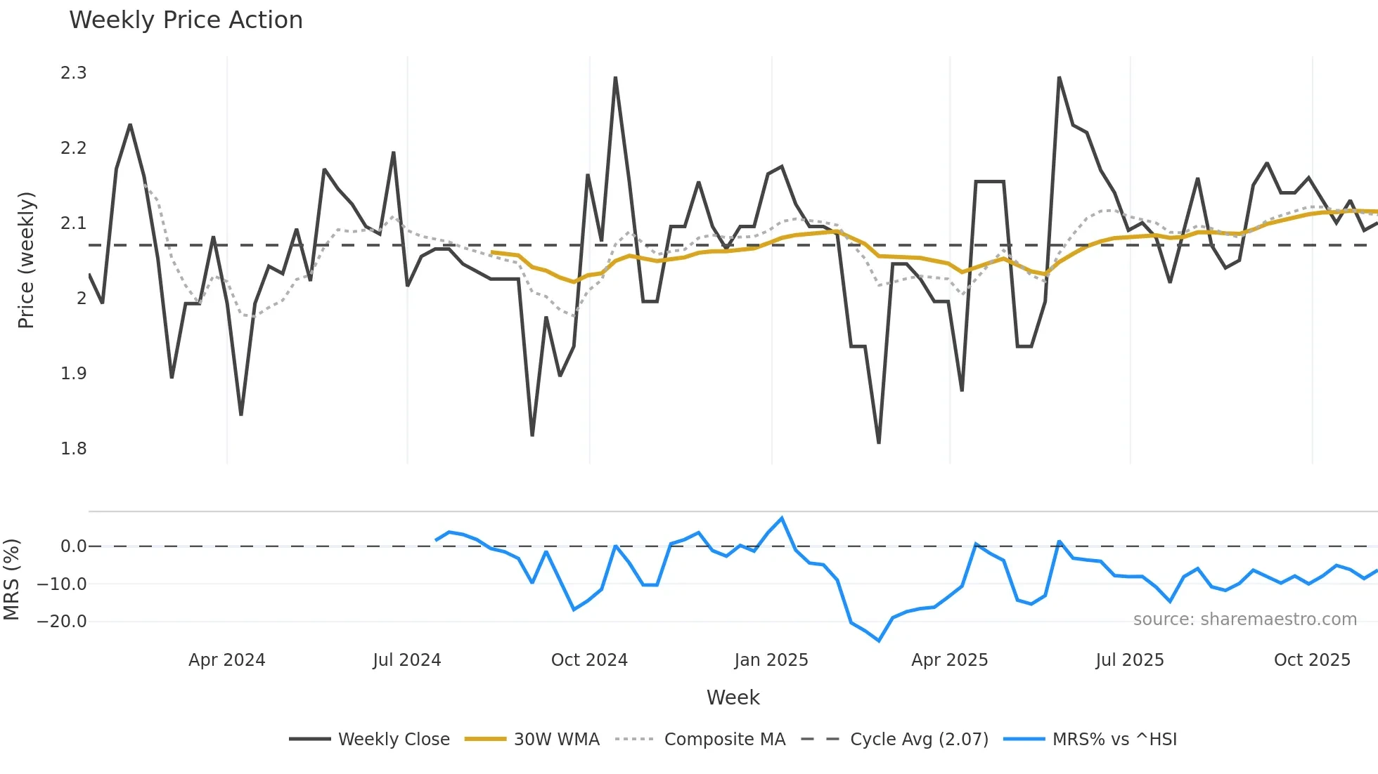 2520 weekly Price Action chart, closing 2025-11-03