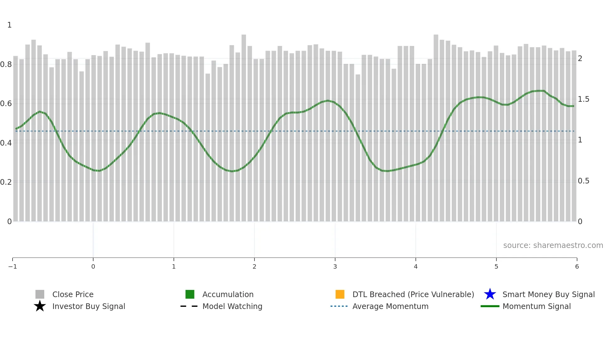 2520 weekly Smart Money chart