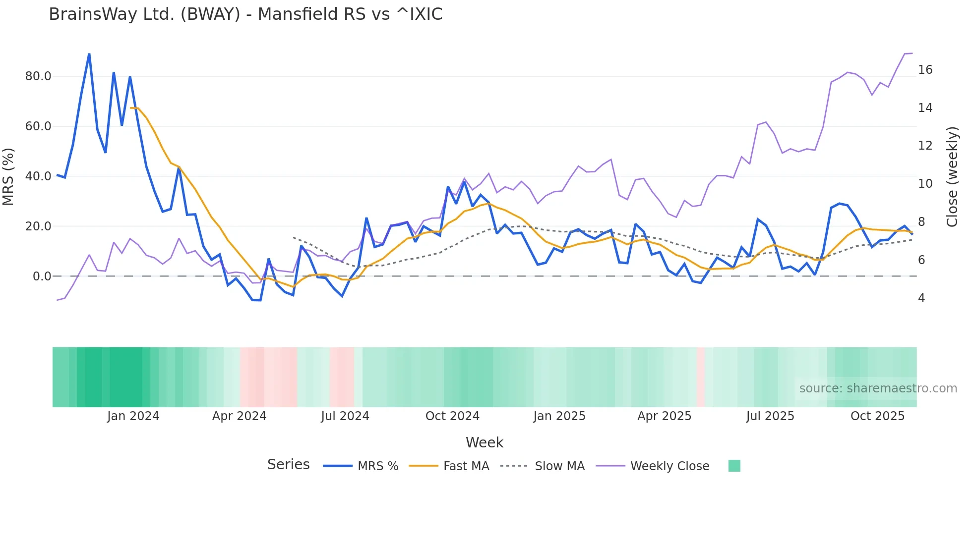 BWAY Mansfield Relative Strength chart