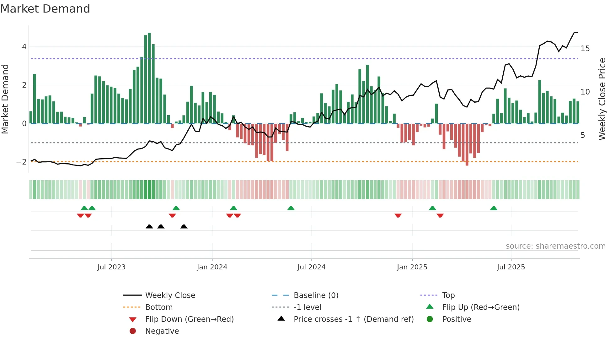 BWAY weekly Market Demand chart