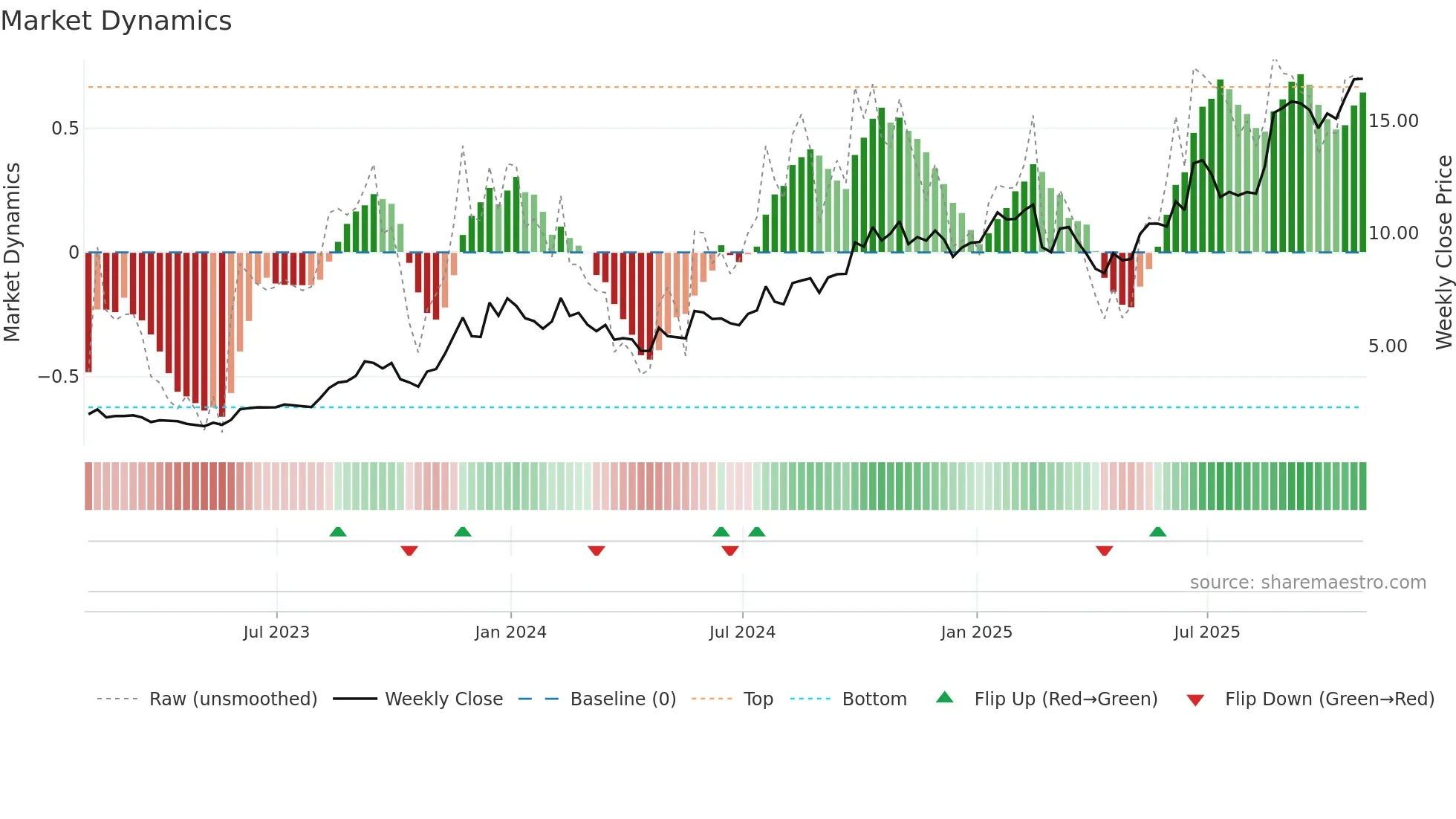 BWAY weekly Market Dynamics chart