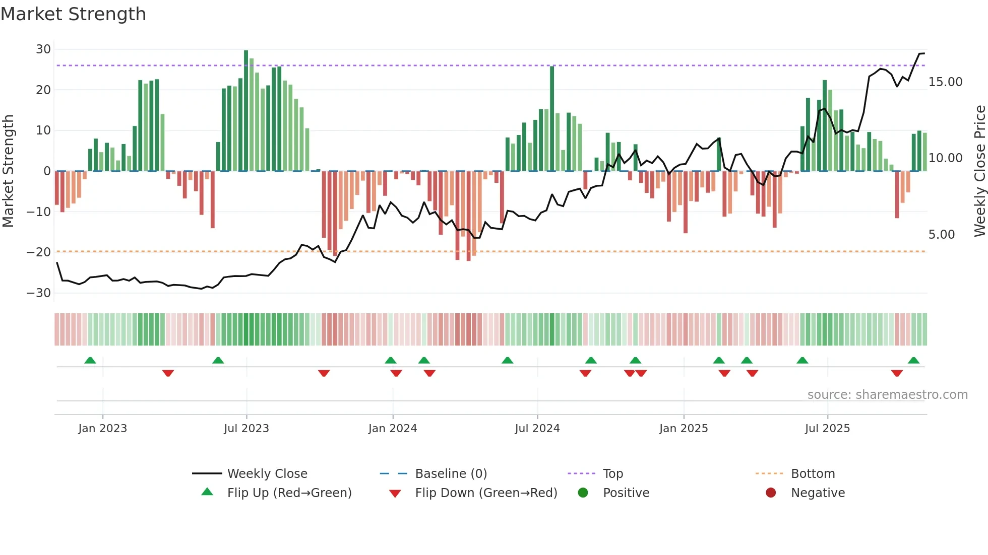 BWAY weekly Market Strength chart