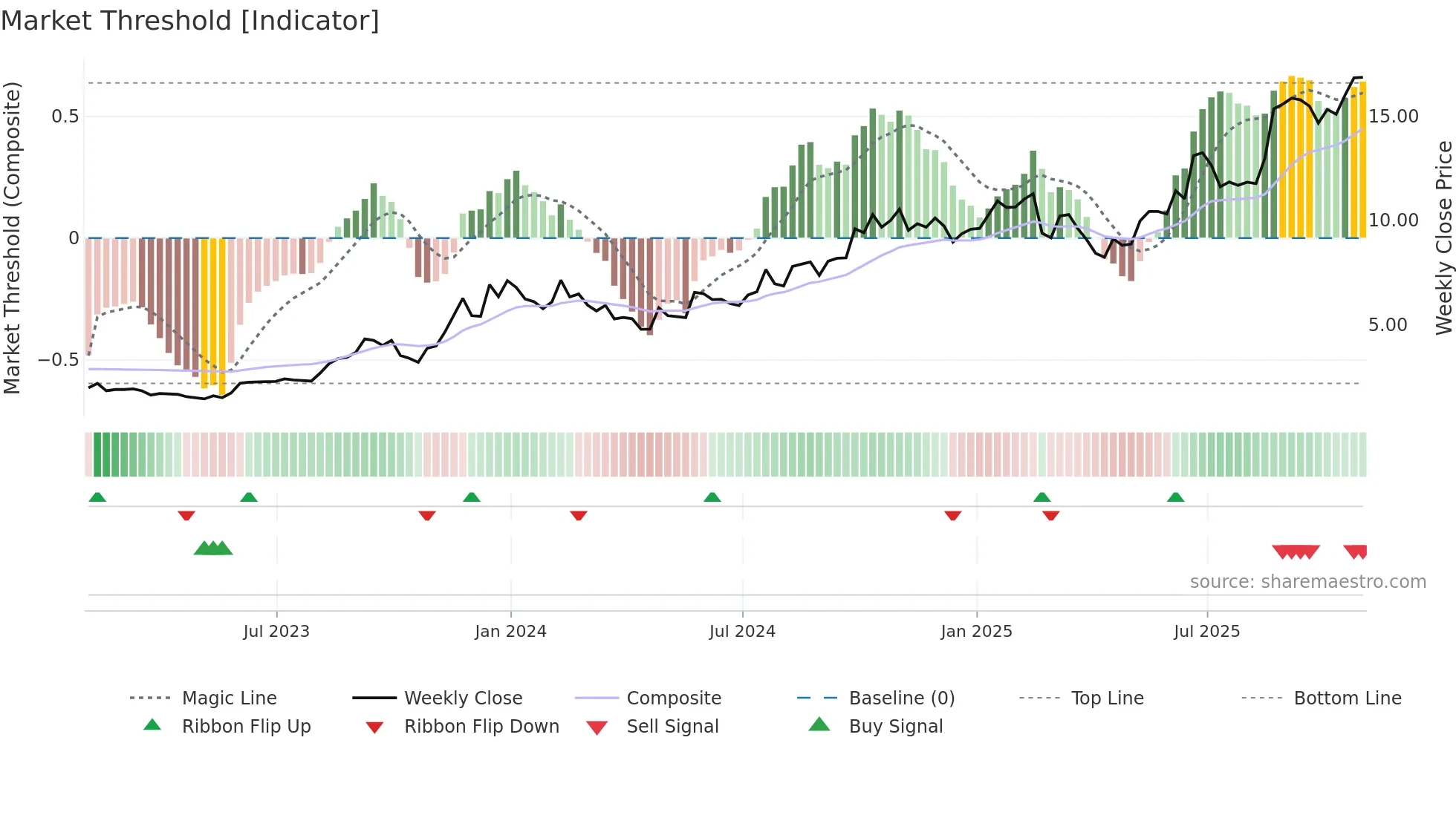BWAY weekly Market Threshold chart