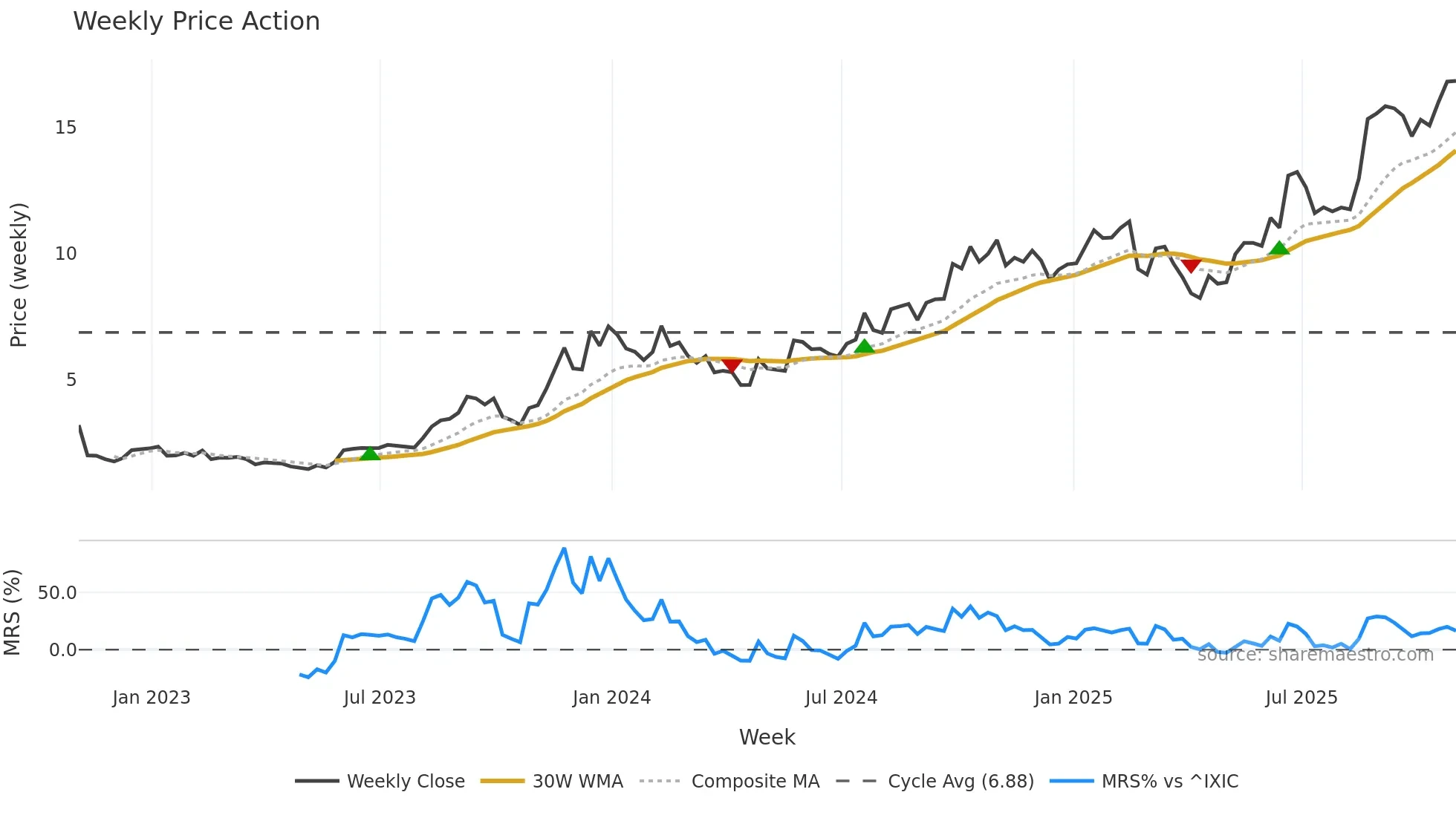 BWAY weekly Price Action chart, closing 2025-10-31