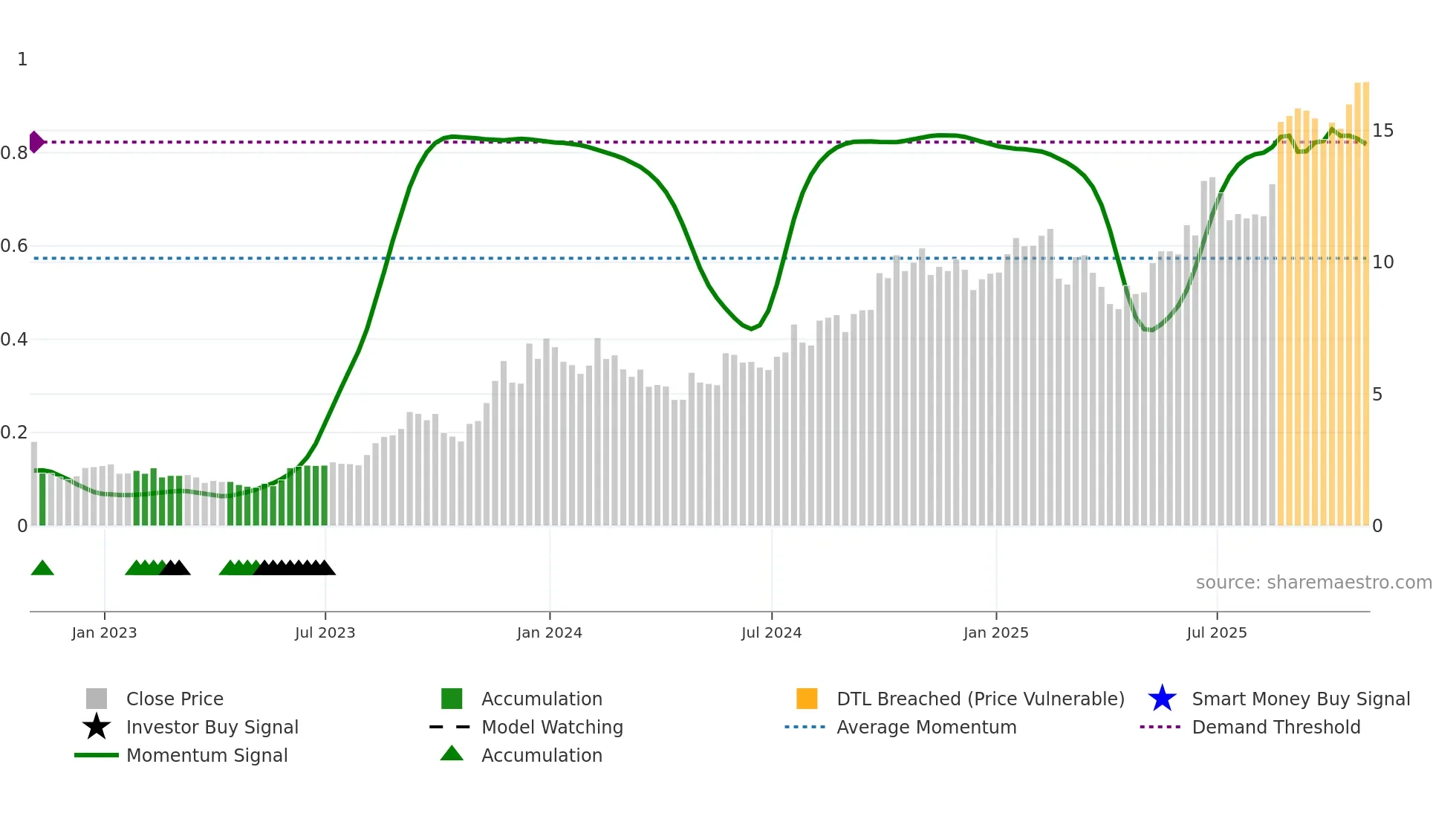 BWAY weekly Smart Money chart