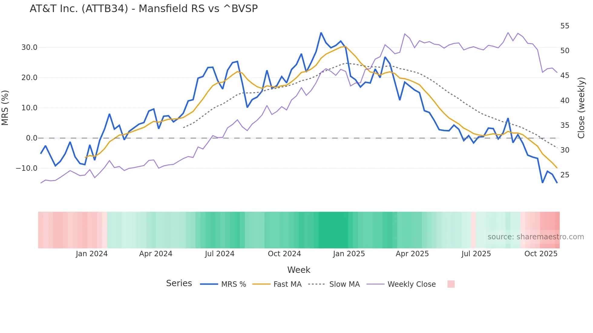 ATTB34 Mansfield Relative Strength chart