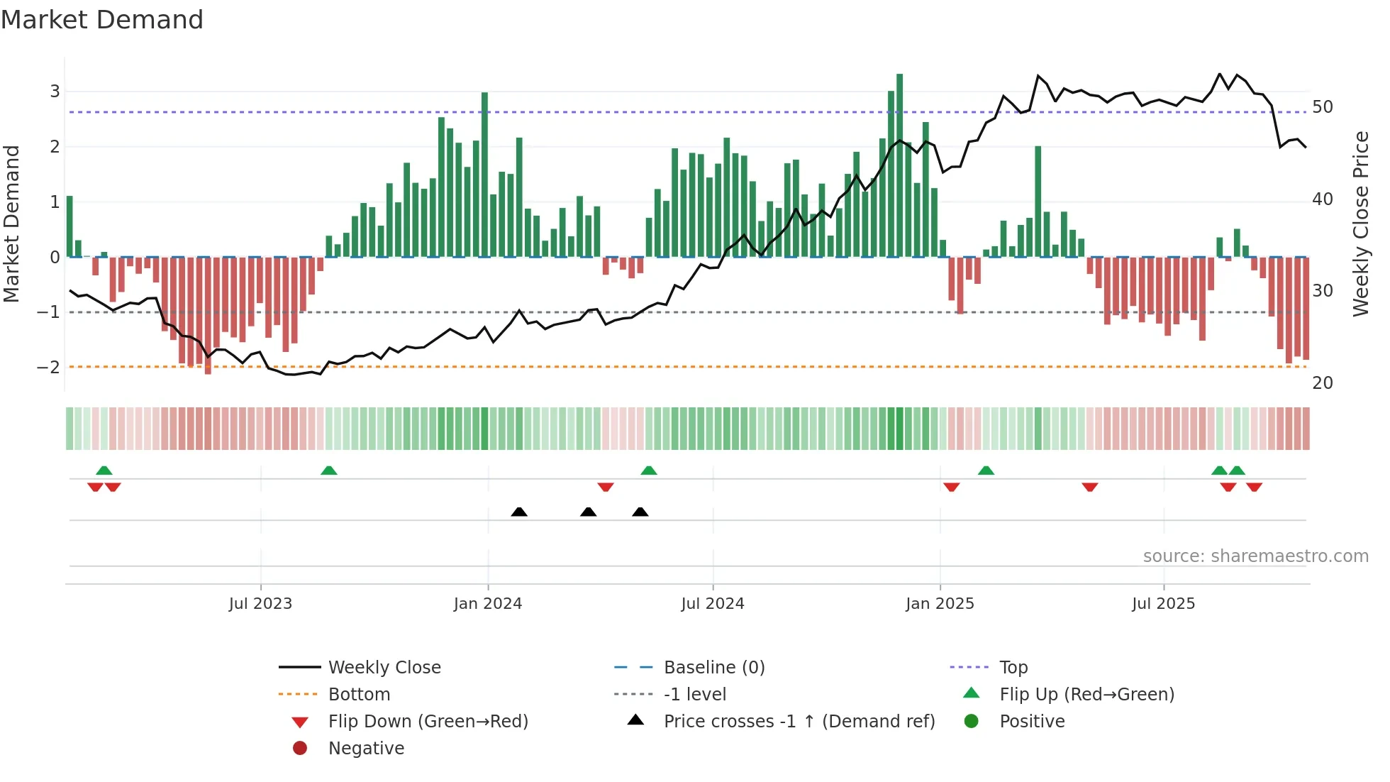 ATTB34 weekly Market Demand chart