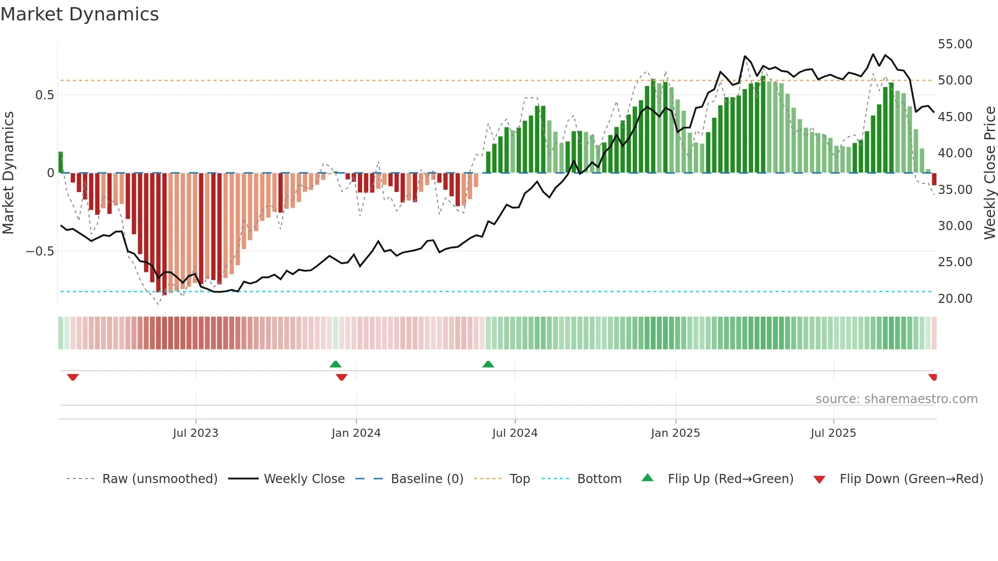 ATTB34 weekly Market Dynamics chart