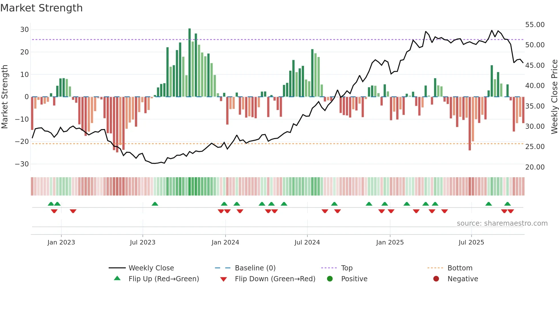 ATTB34 weekly Market Strength chart