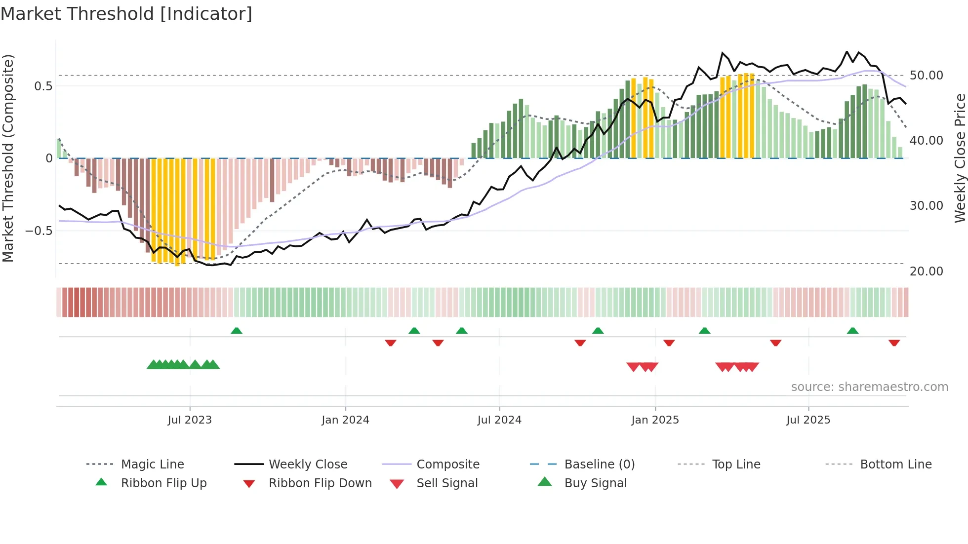 ATTB34 weekly Market Threshold chart