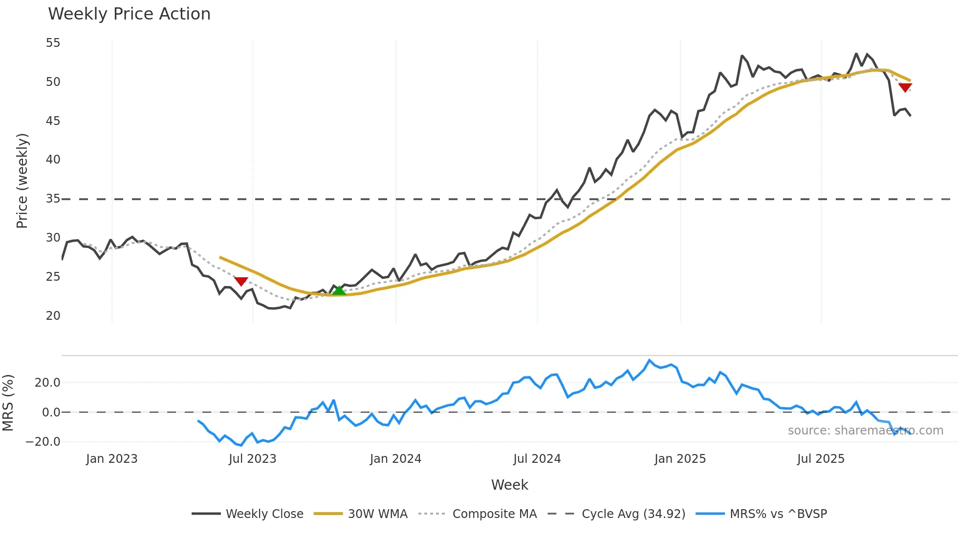 ATTB34 weekly Price Action chart, closing 2025-10-24