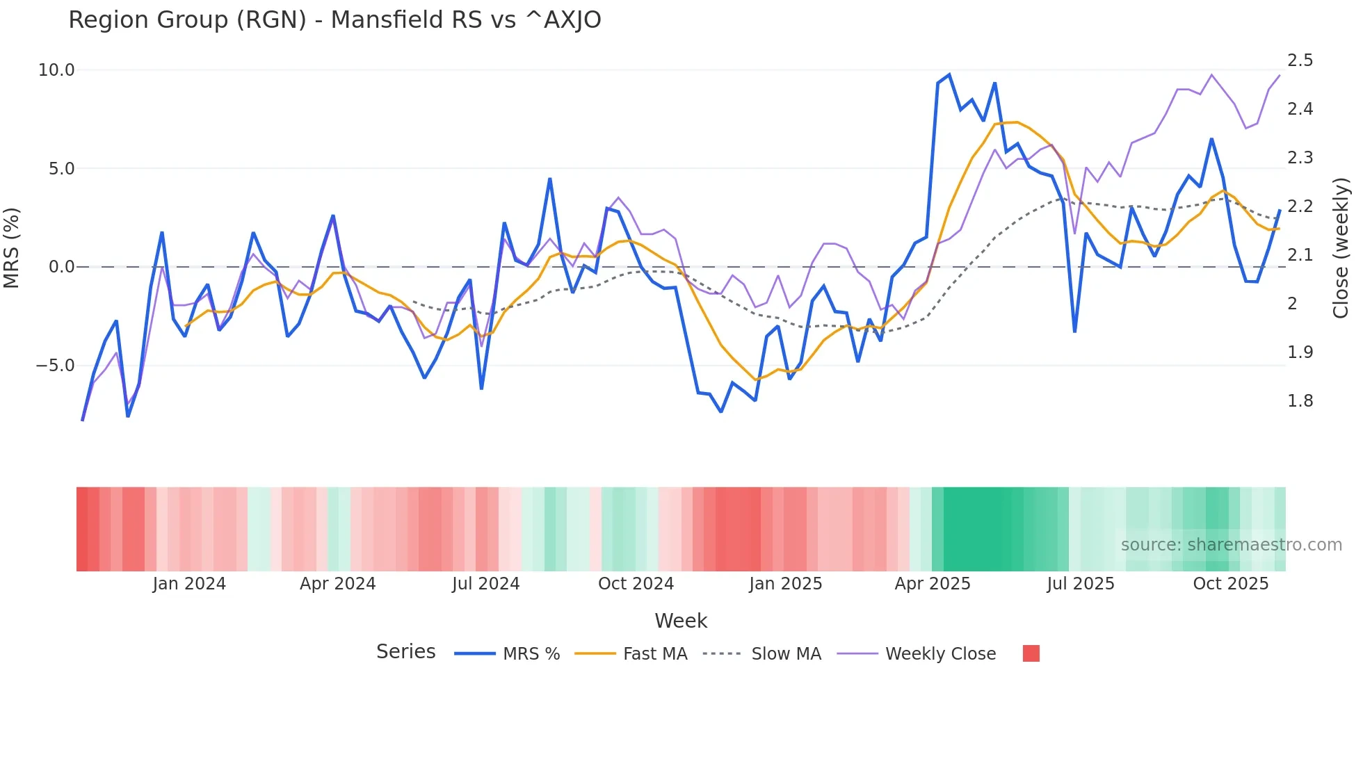 RGN Mansfield Relative Strength chart