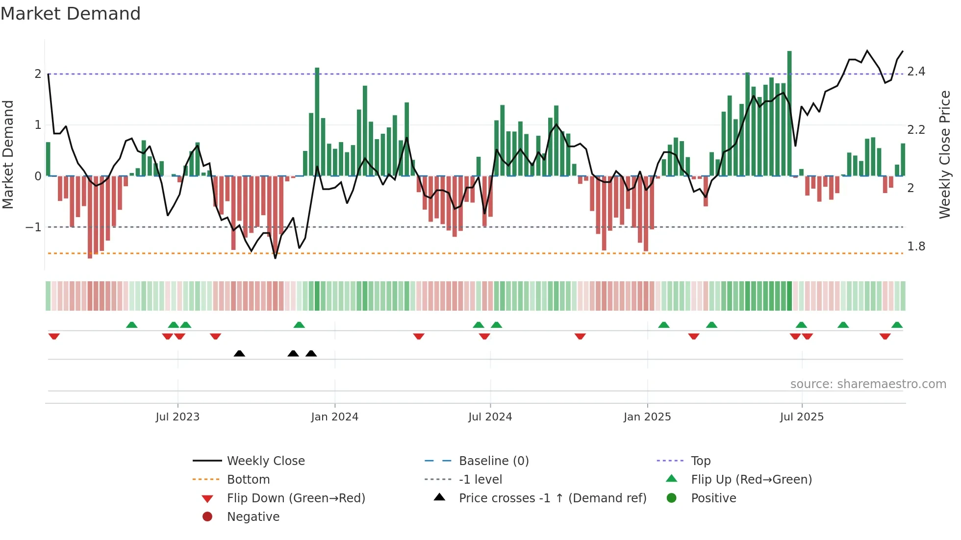 RGN weekly Market Demand chart