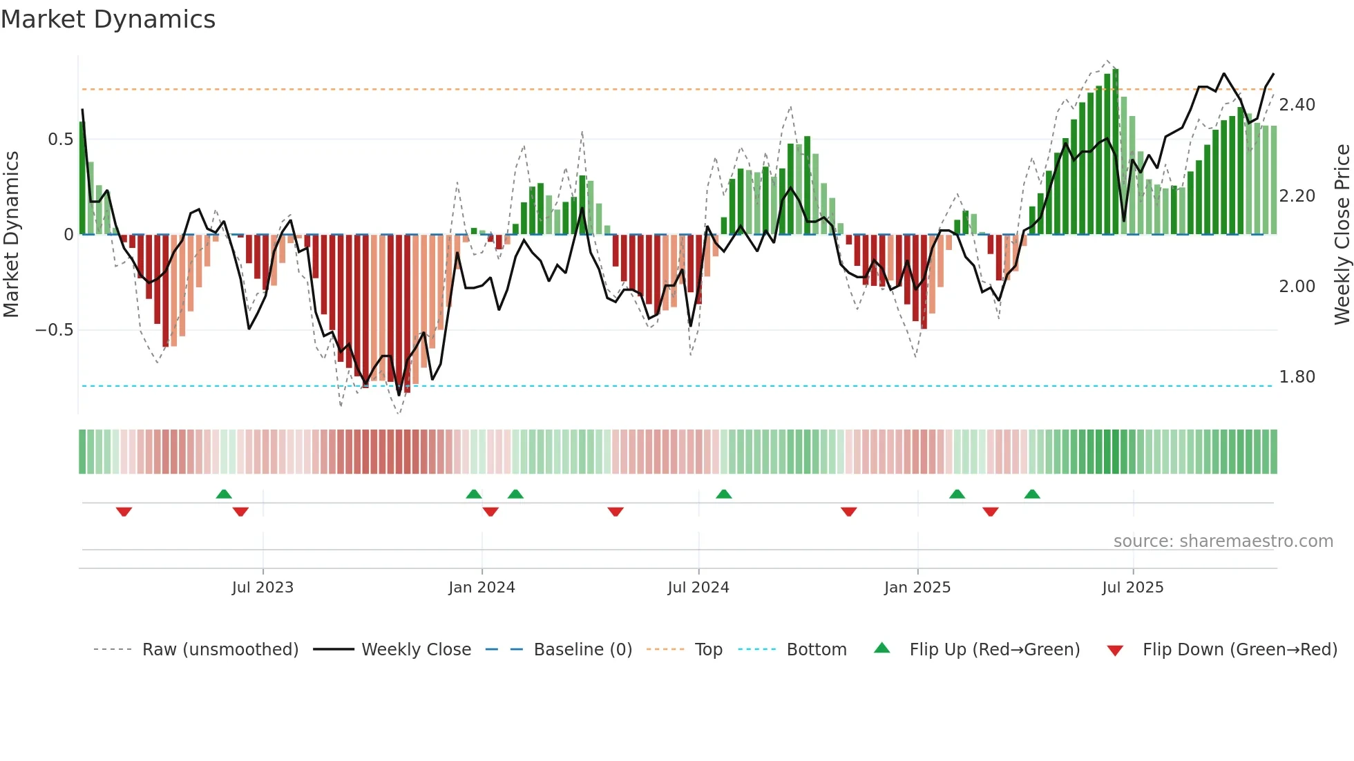 RGN weekly Market Dynamics chart