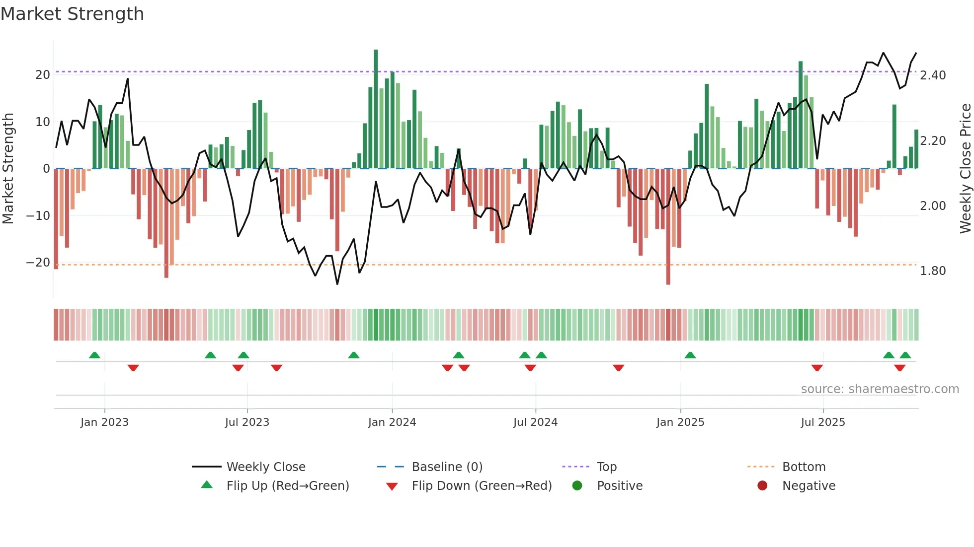 RGN weekly Market Strength chart
