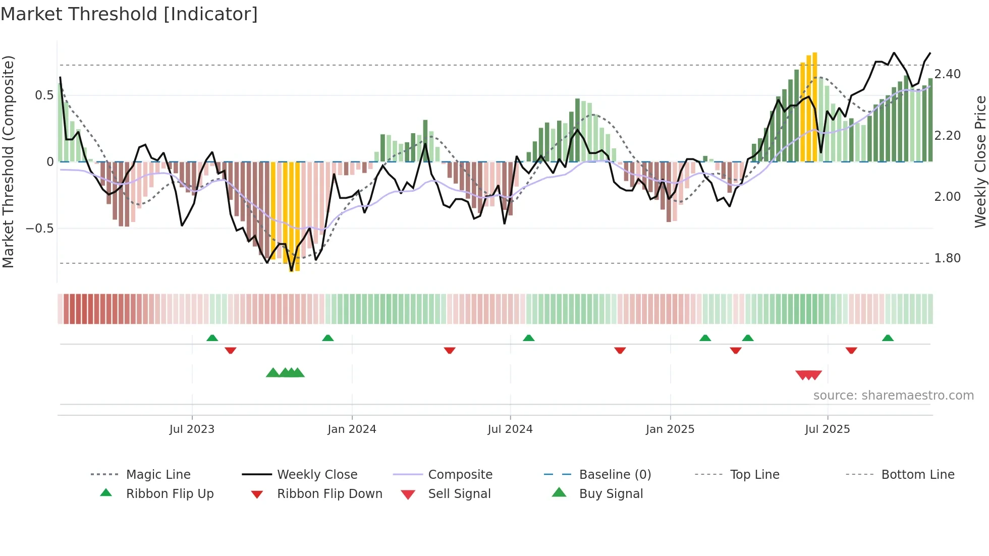 RGN weekly Market Threshold chart