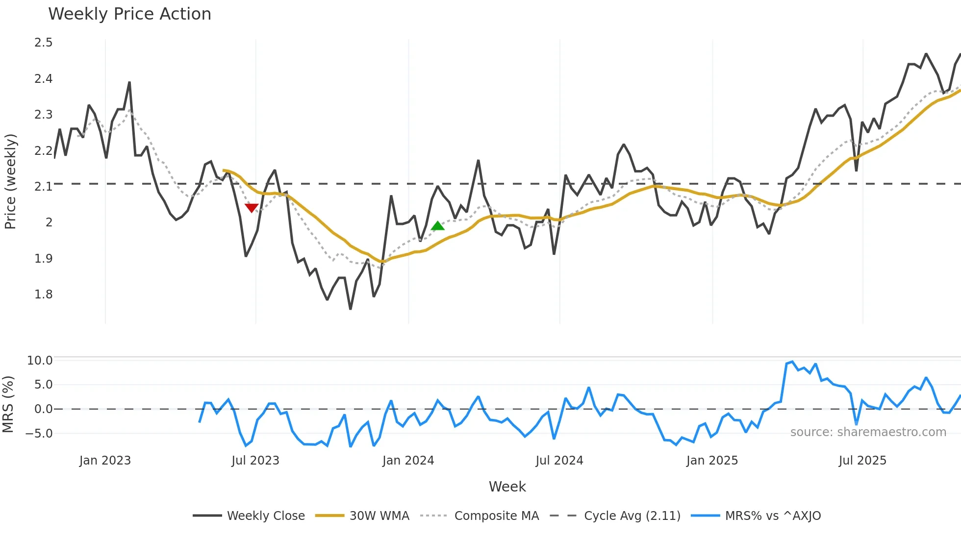 RGN weekly Price Action chart, closing 2025-10-27