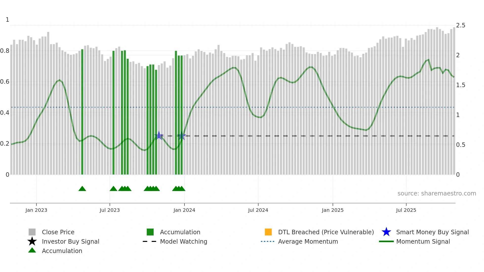 RGN weekly Smart Money chart
