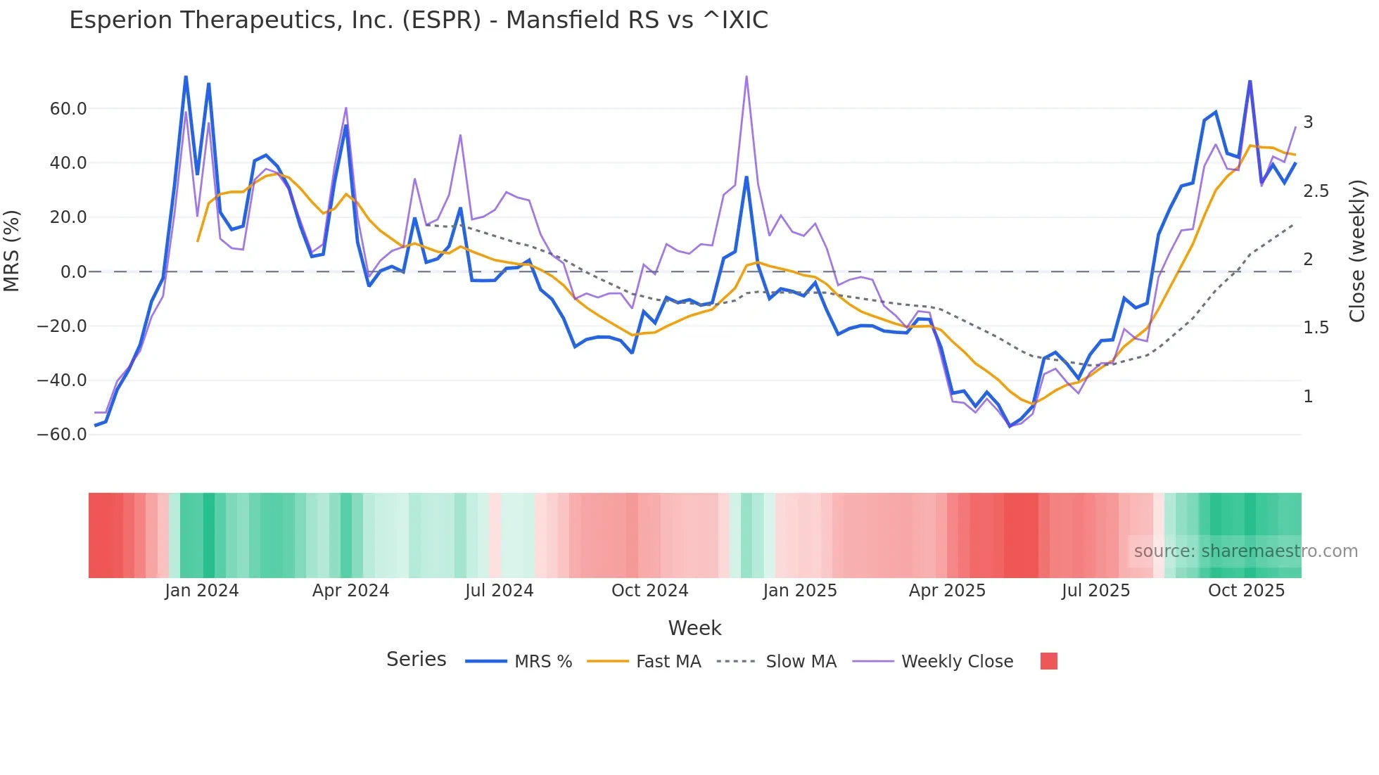 ESPR Mansfield Relative Strength chart