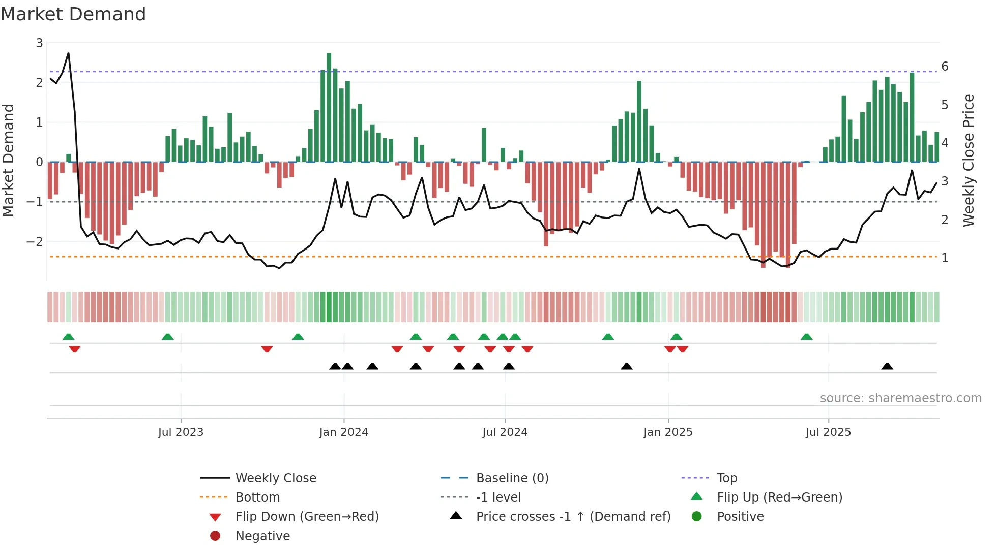 ESPR weekly Market Demand chart