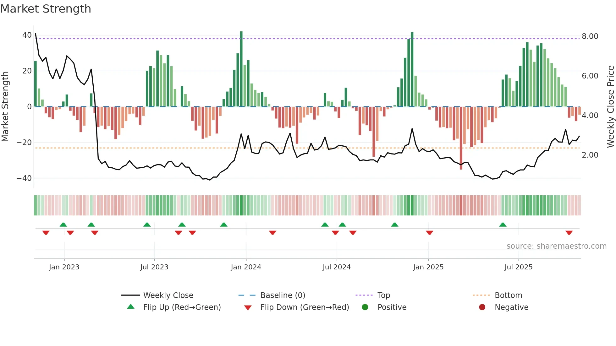 ESPR weekly Market Strength chart