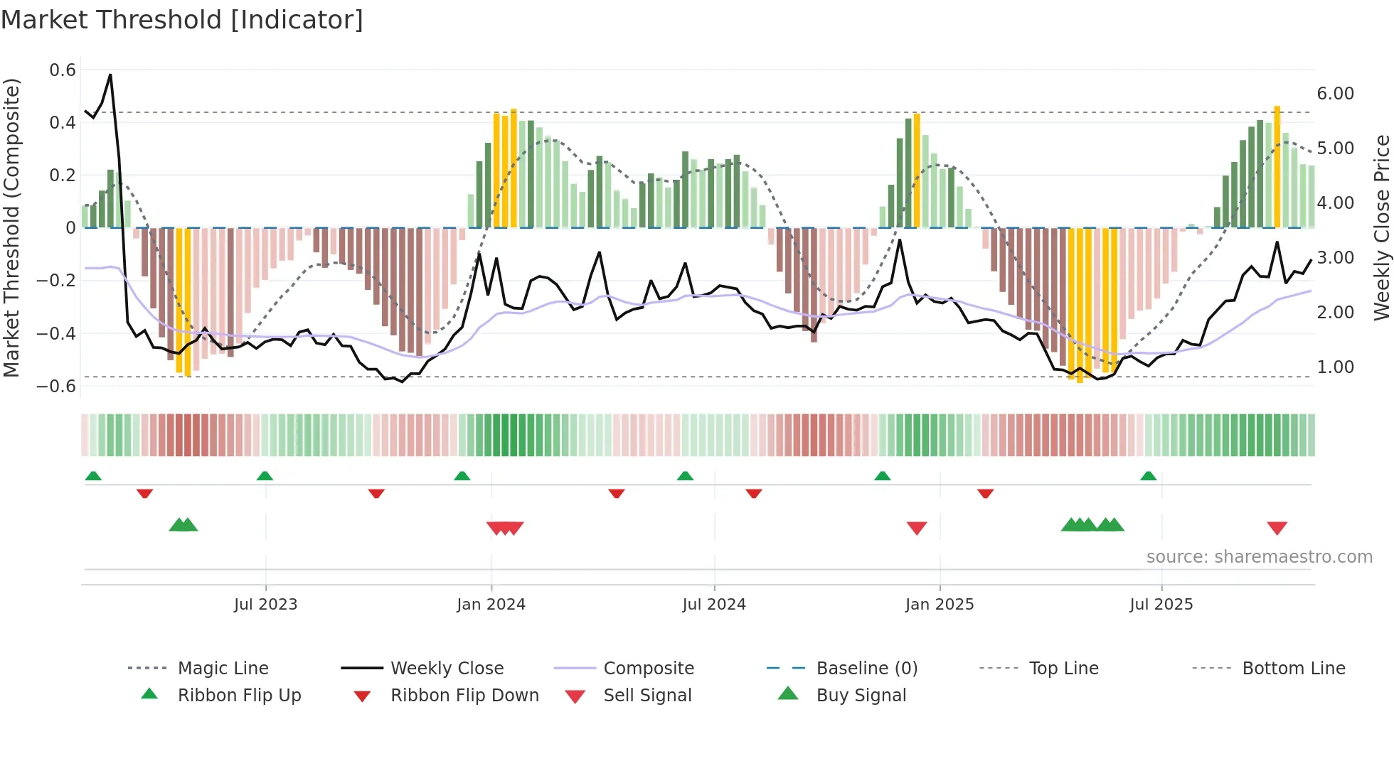 ESPR weekly Market Threshold chart