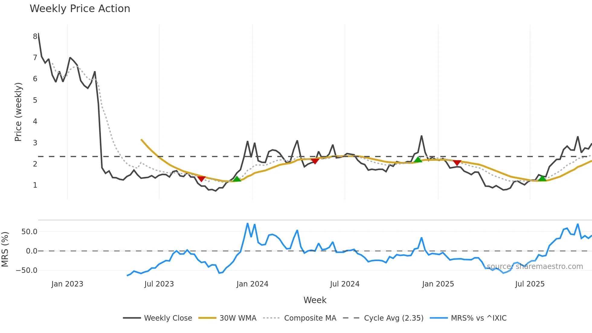 ESPR weekly Price Action chart, closing 2025-10-31