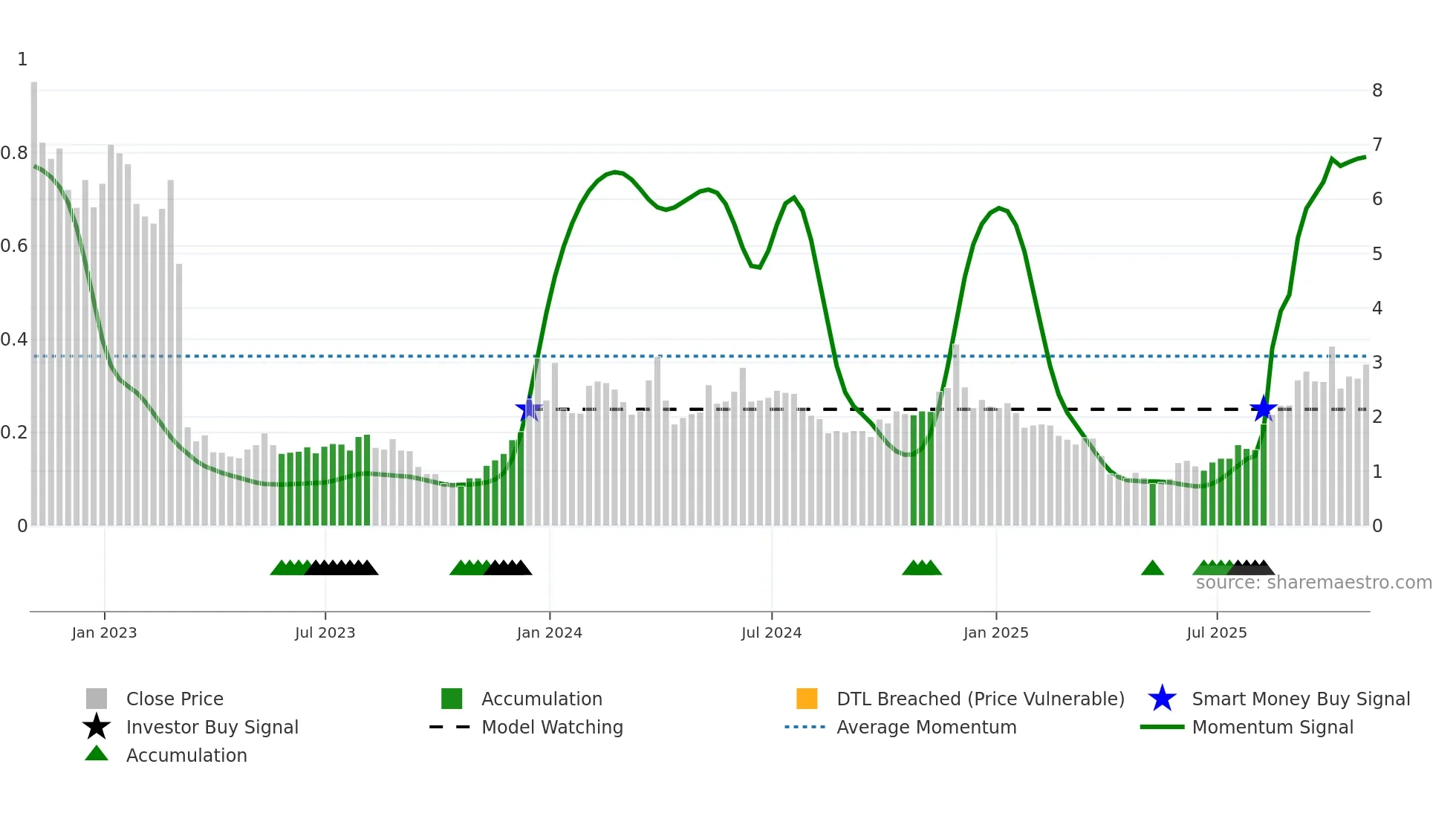 ESPR weekly Smart Money chart