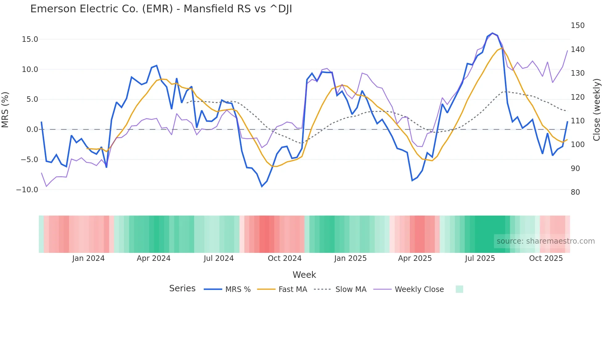 EMR Mansfield Relative Strength chart