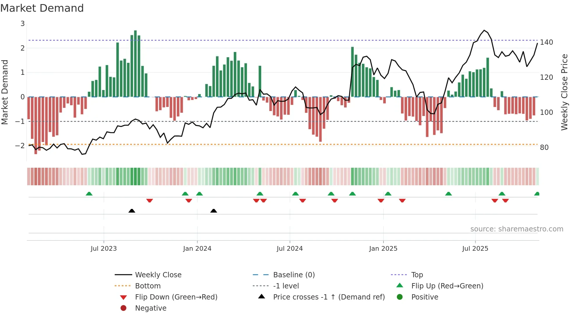EMR weekly Market Demand chart
