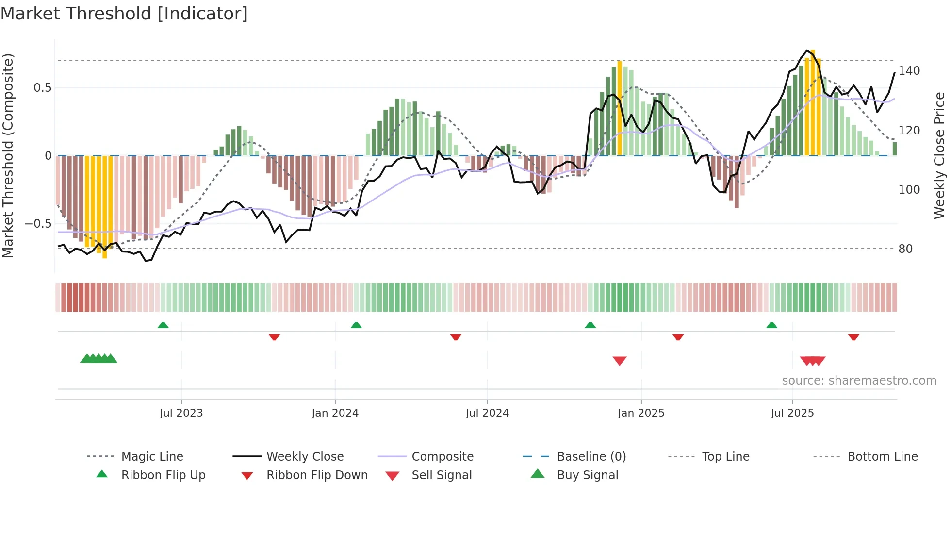 EMR weekly Market Threshold chart