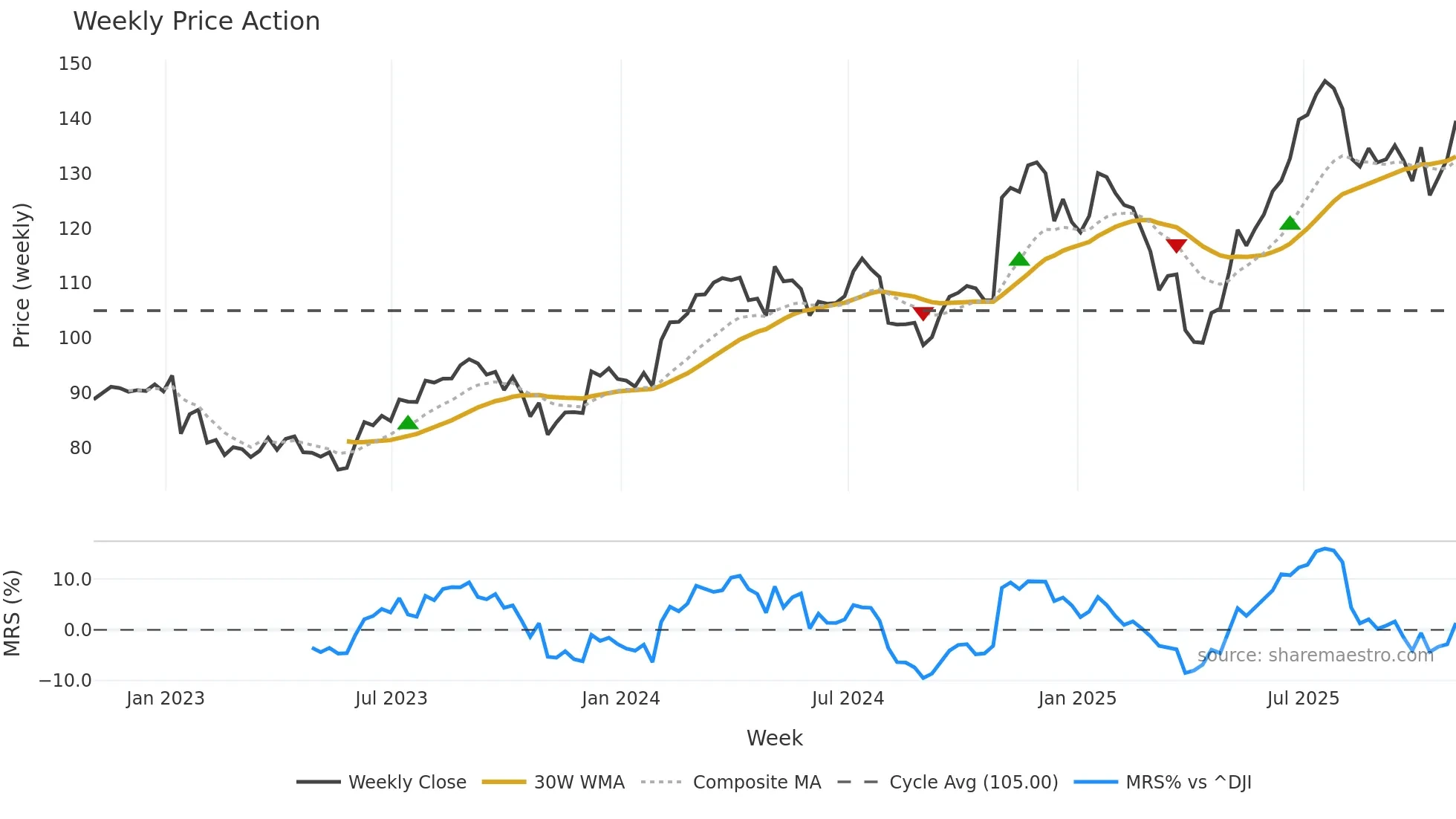 EMR weekly Price Action chart, closing 2025-10-31