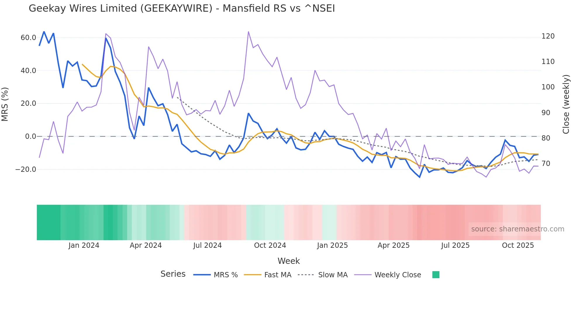 GEEKAYWIRE Mansfield Relative Strength chart