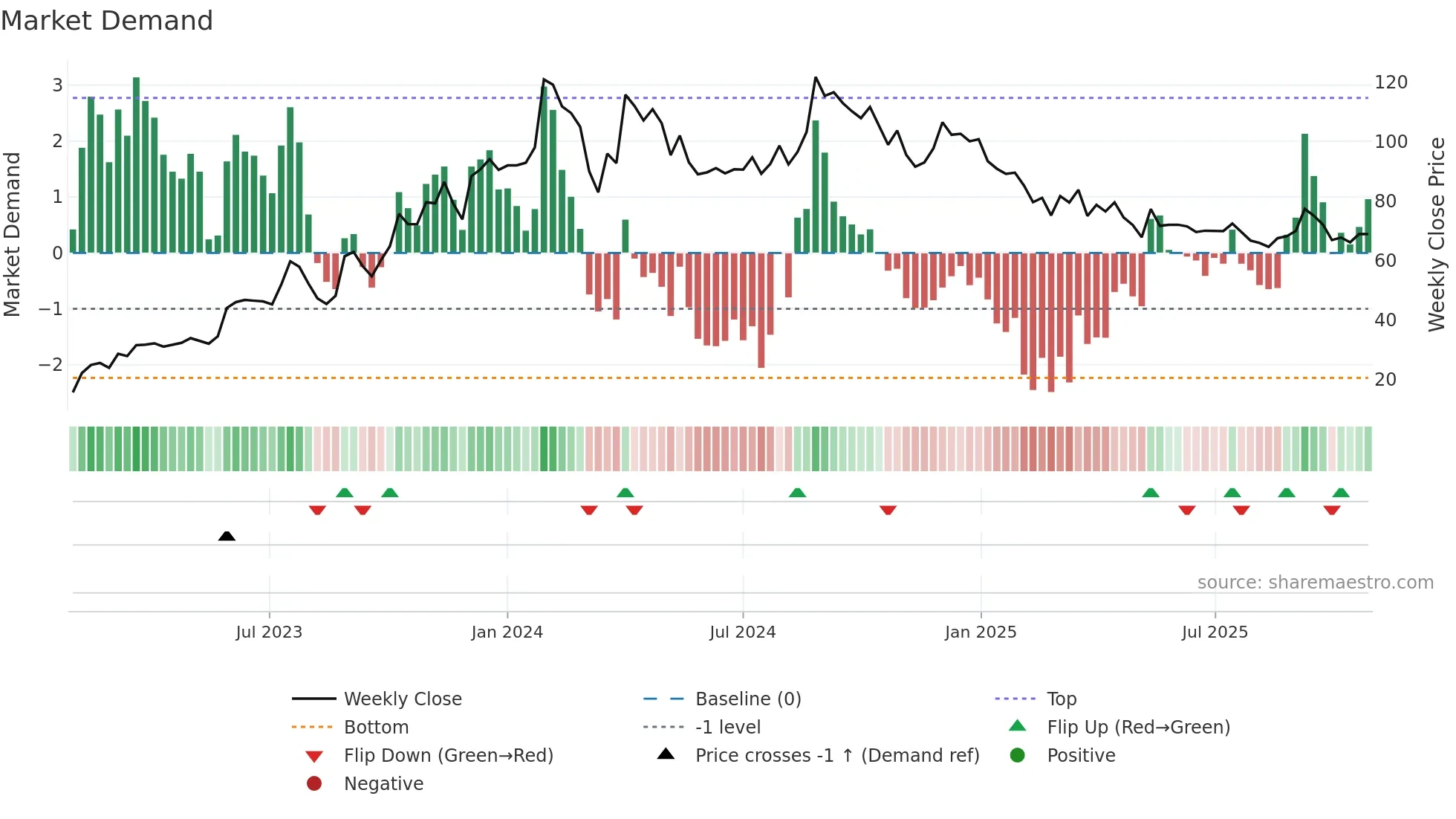 GEEKAYWIRE weekly Market Demand chart