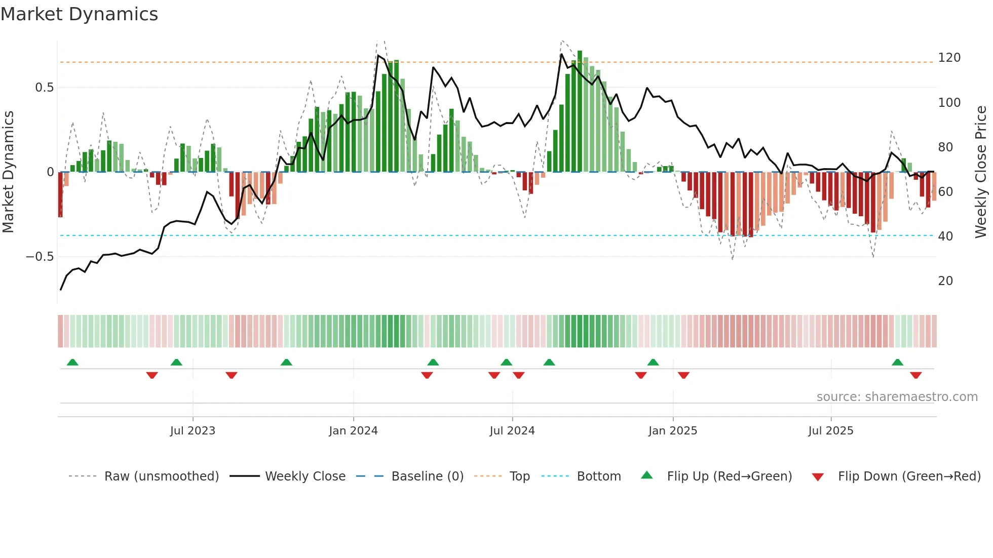 GEEKAYWIRE weekly Market Dynamics chart