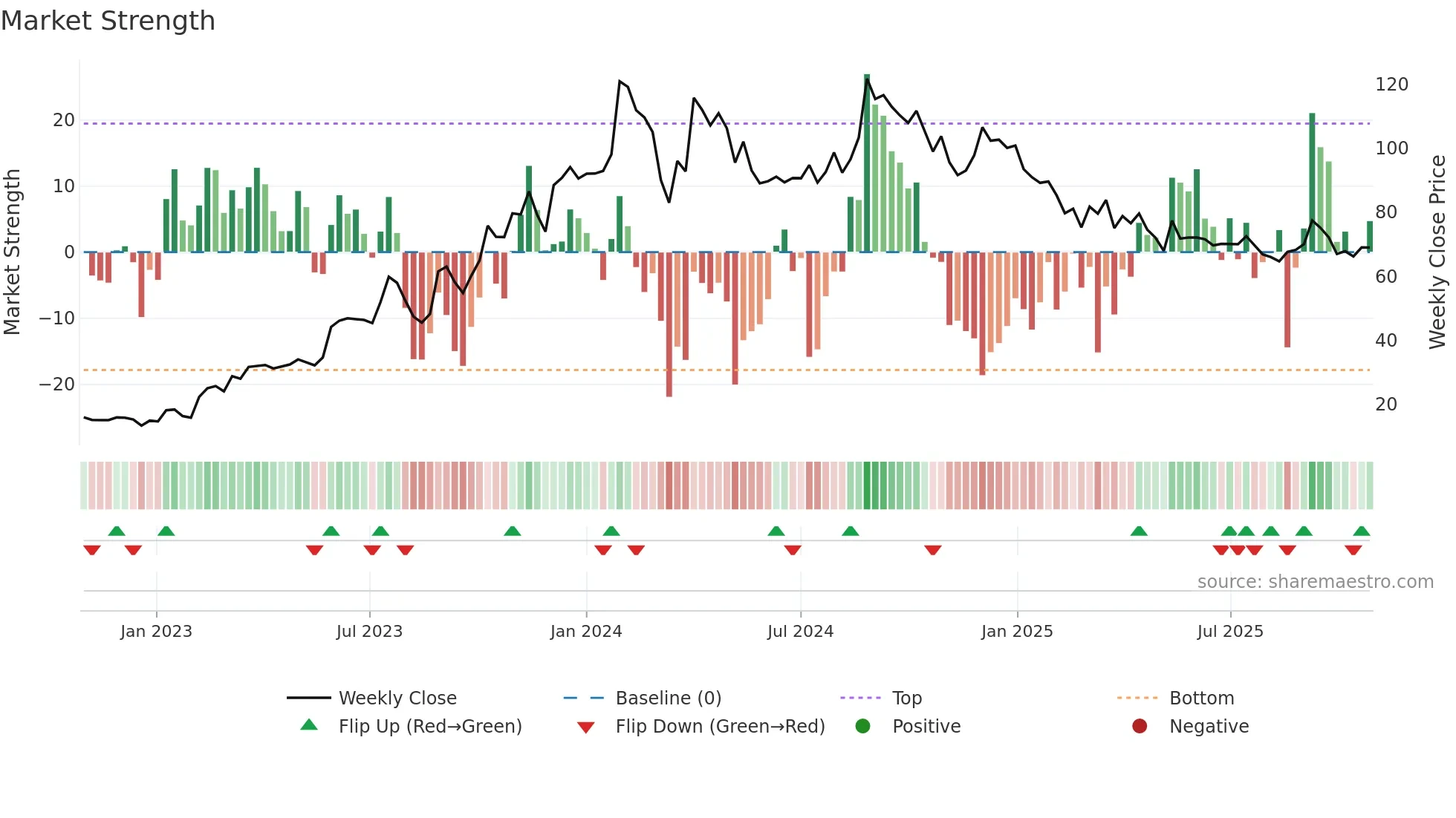 GEEKAYWIRE weekly Market Strength chart
